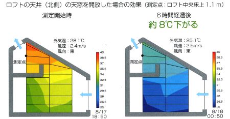 ロフトの天井（北側）の天窓を解放した場合の効果（測定点：ロフト中央床上1.1m）