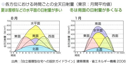 各方位における時間ごとの全天日射量（東京：月間平均値）